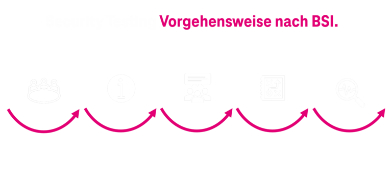 Security Testing Vorgehensweise nach BSI
