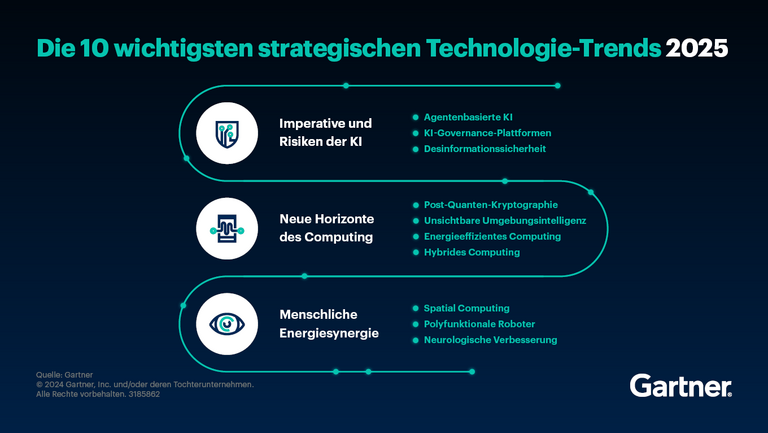 Strategische Technologietrends 2025
