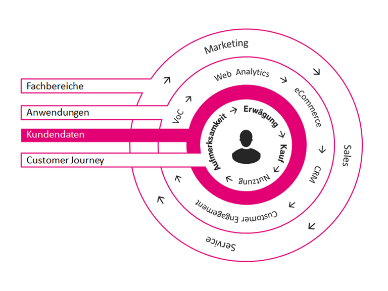 Abbildung des Zusammenspiels der Bereiche Marketing, Sales und Service und deren Anwendungen und Kundendaten entlang der Customer Journey
